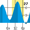 Sand Point tide chart for Friday, October 27, 2023