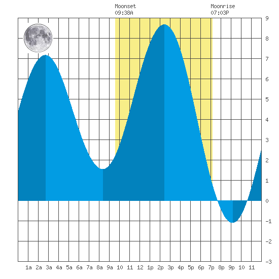 Sand Point tide chart for Saturday, October 28, 2023