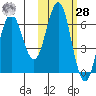 Sand Point tide chart for Saturday, October 28, 2023
