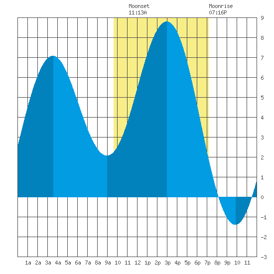 Sand Point tide chart for Sunday, October 29, 2023