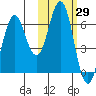 Sand Point tide chart for Sunday, October 29, 2023