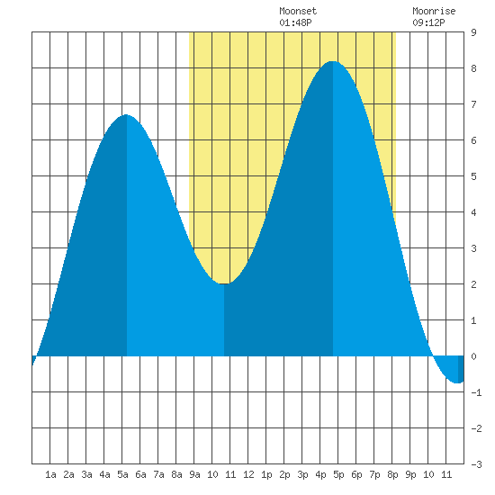 Sand Point tide chart for Monday, October 2, 2023