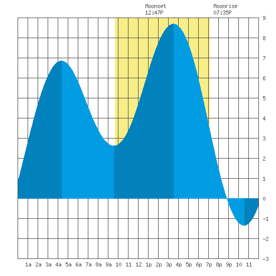 Sand Point tide chart for Monday, October 30, 2023