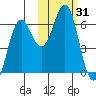 Sand Point tide chart for Tuesday, October 31, 2023