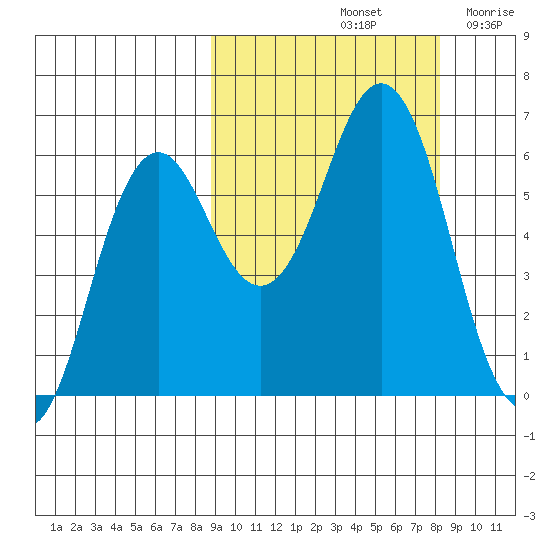 Sand Point tide chart for Tuesday, October 3, 2023