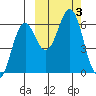 Sand Point tide chart for Tuesday, October 3, 2023