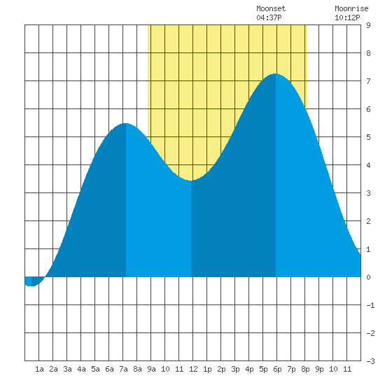 Sand Point tide chart for Wednesday, October 4, 2023