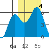 Sand Point tide chart for Wednesday, October 4, 2023