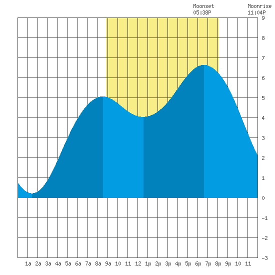 Sand Point tide chart for Thursday, October 5, 2023