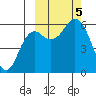 Sand Point tide chart for Thursday, October 5, 2023