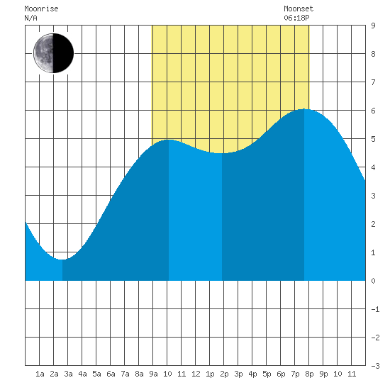 Sand Point tide chart for Friday, October 6, 2023