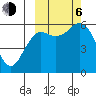 Sand Point tide chart for Friday, October 6, 2023
