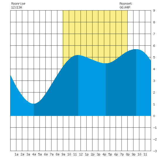 Sand Point tide chart for Saturday, October 7, 2023