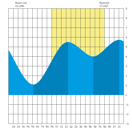 Sand Point tide chart for Sunday, October 8, 2023