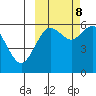 Sand Point tide chart for Sunday, October 8, 2023
