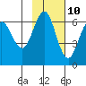 Sand Point tide chart for Friday, November 10, 2023