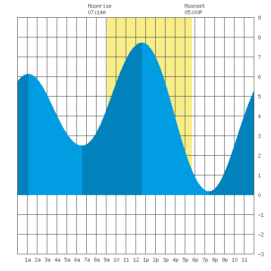 Sand Point tide chart for Saturday, November 11, 2023
