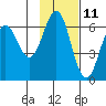 Sand Point tide chart for Saturday, November 11, 2023