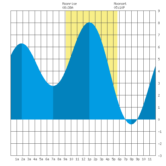Sand Point tide chart for Sunday, November 12, 2023