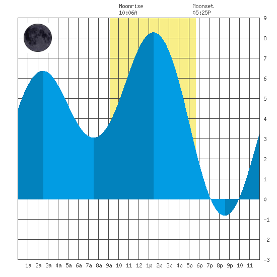 Sand Point tide chart for Monday, November 13, 2023