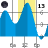 Sand Point tide chart for Monday, November 13, 2023