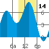Sand Point tide chart for Tuesday, November 14, 2023