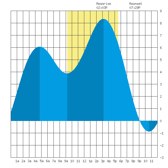 Sand Point tide chart for Thursday, November 16, 2023