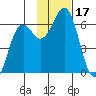 Sand Point tide chart for Friday, November 17, 2023