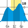 Sand Point tide chart for Saturday, November 18, 2023