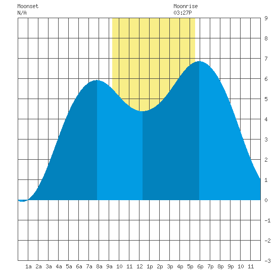 Sand Point tide chart for Sunday, November 19, 2023