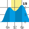 Sand Point tide chart for Sunday, November 19, 2023