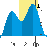 Sand Point tide chart for Wednesday, November 1, 2023