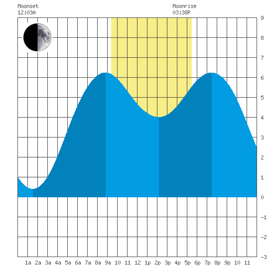 Sand Point tide chart for Monday, November 20, 2023