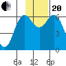 Sand Point tide chart for Monday, November 20, 2023