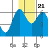 Sand Point tide chart for Tuesday, November 21, 2023
