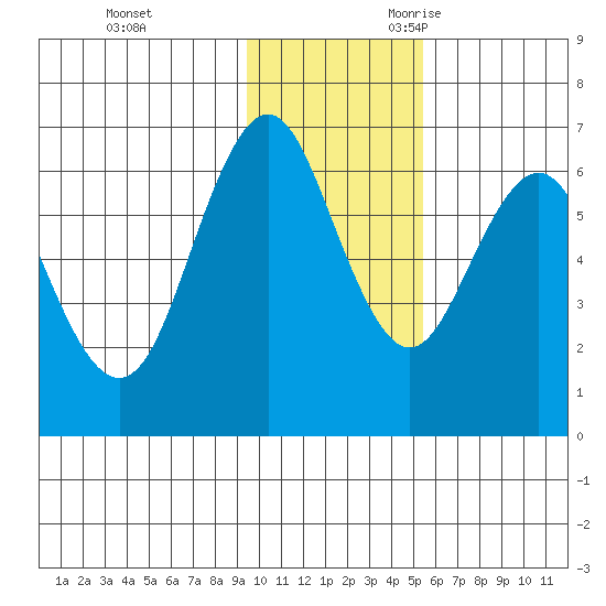 Sand Point tide chart for Wednesday, November 22, 2023