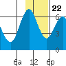 Sand Point tide chart for Wednesday, November 22, 2023