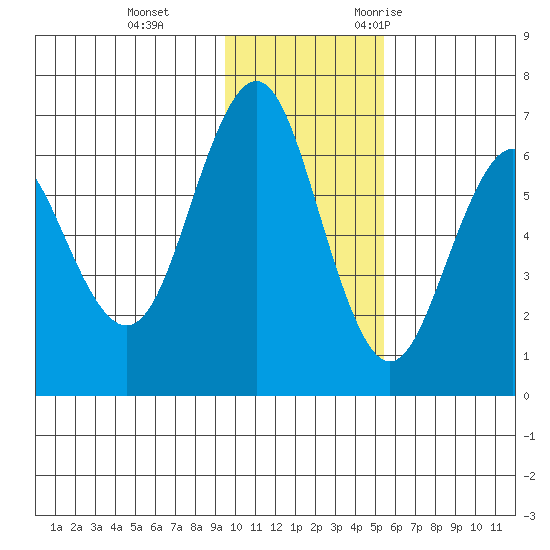Sand Point tide chart for Thursday, November 23, 2023