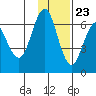 Sand Point tide chart for Thursday, November 23, 2023