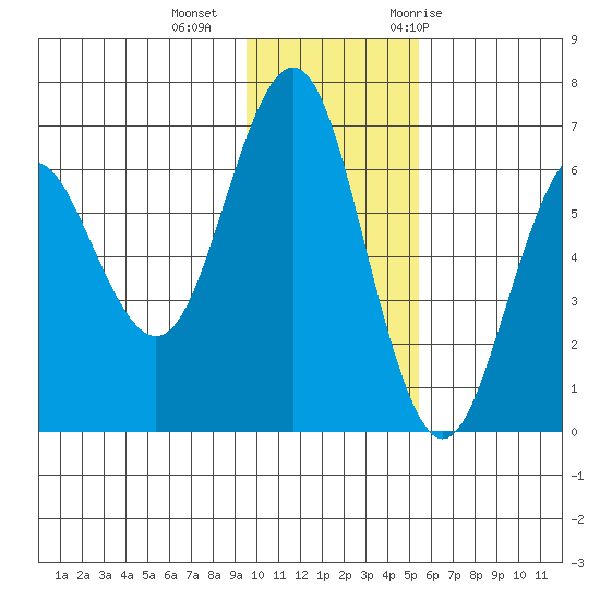 Sand Point tide chart for Friday, November 24, 2023
