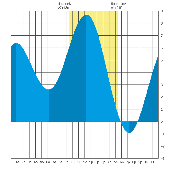 Sand Point tide chart for Saturday, November 25, 2023