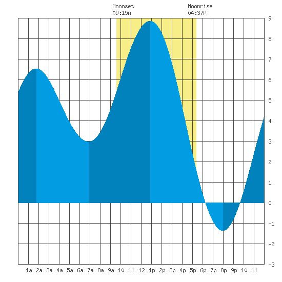 Sand Point tide chart for Sunday, November 26, 2023