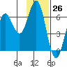 Sand Point tide chart for Sunday, November 26, 2023