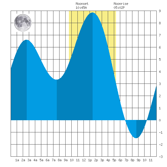 Sand Point tide chart for Monday, November 27, 2023
