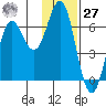 Sand Point tide chart for Monday, November 27, 2023