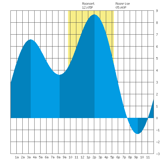 Sand Point tide chart for Tuesday, November 28, 2023