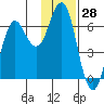 Sand Point tide chart for Tuesday, November 28, 2023