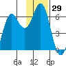 Sand Point tide chart for Wednesday, November 29, 2023