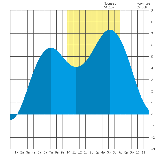 Sand Point tide chart for Thursday, November 2, 2023