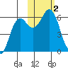 Sand Point tide chart for Thursday, November 2, 2023